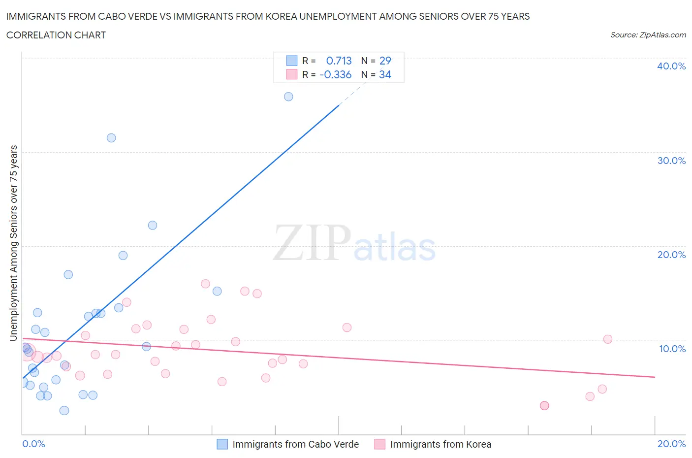 Immigrants from Cabo Verde vs Immigrants from Korea Unemployment Among Seniors over 75 years