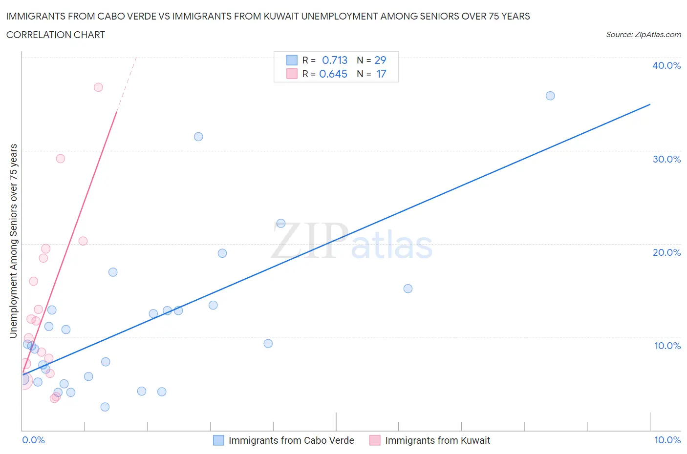 Immigrants from Cabo Verde vs Immigrants from Kuwait Unemployment Among Seniors over 75 years