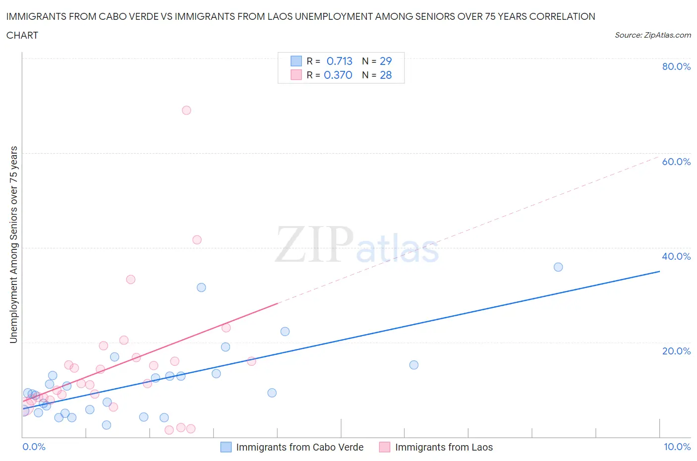 Immigrants from Cabo Verde vs Immigrants from Laos Unemployment Among Seniors over 75 years