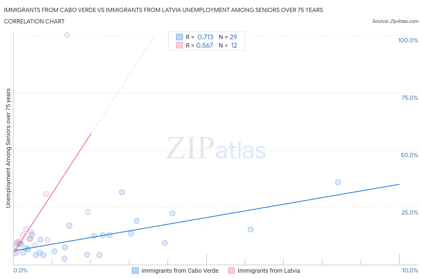 Immigrants from Cabo Verde vs Immigrants from Latvia Unemployment Among Seniors over 75 years