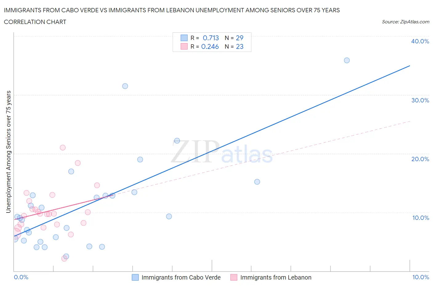 Immigrants from Cabo Verde vs Immigrants from Lebanon Unemployment Among Seniors over 75 years
