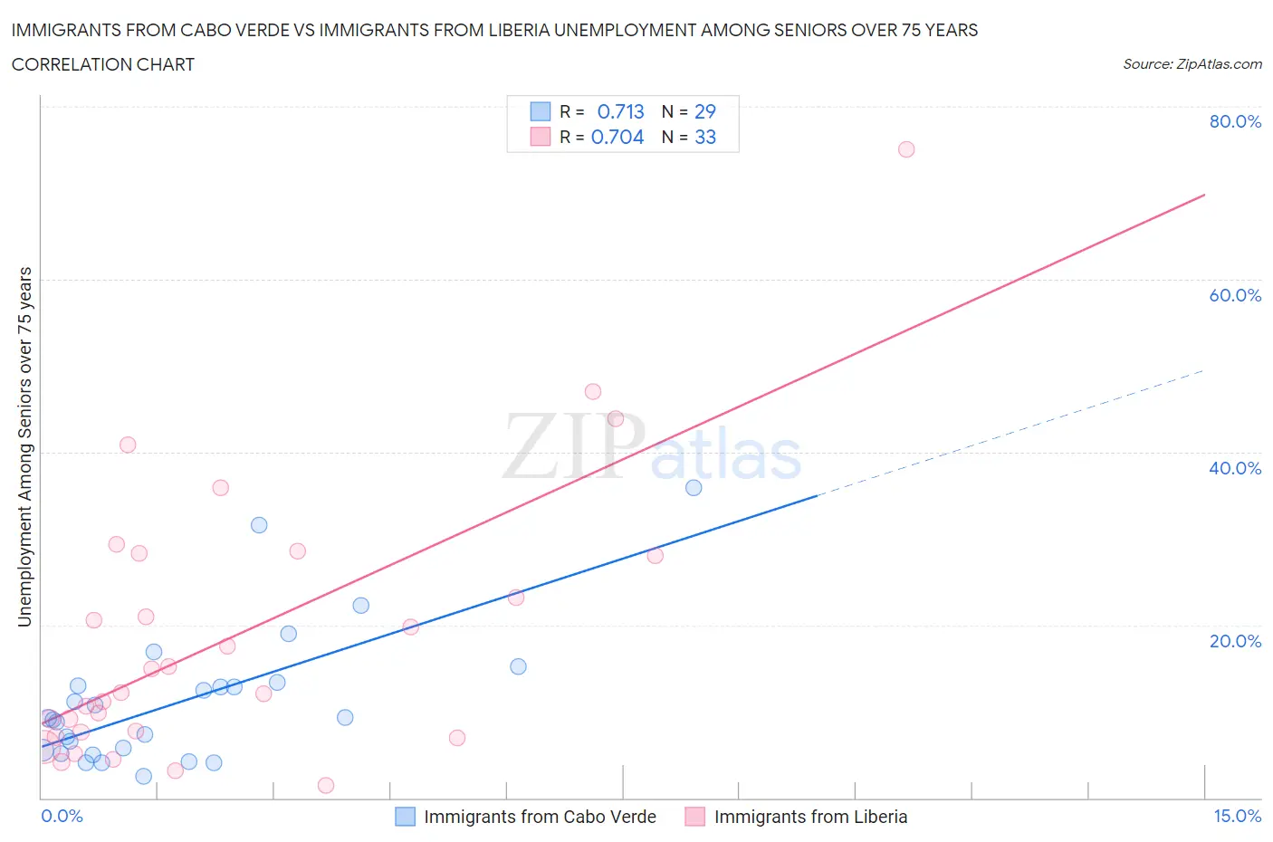 Immigrants from Cabo Verde vs Immigrants from Liberia Unemployment Among Seniors over 75 years