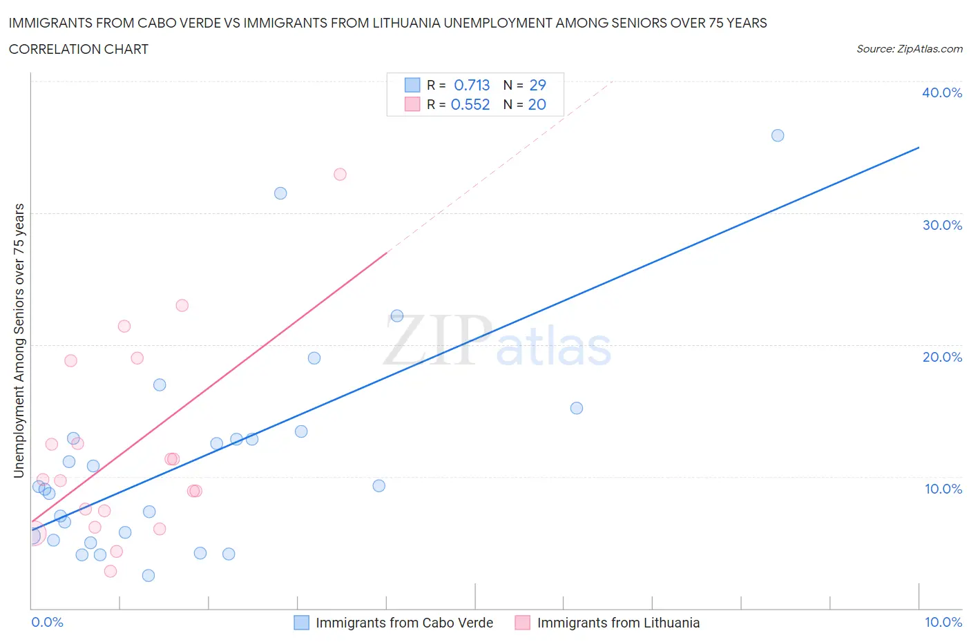 Immigrants from Cabo Verde vs Immigrants from Lithuania Unemployment Among Seniors over 75 years