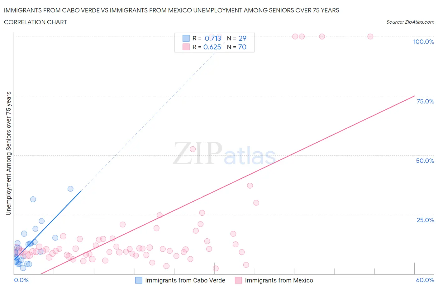 Immigrants from Cabo Verde vs Immigrants from Mexico Unemployment Among Seniors over 75 years