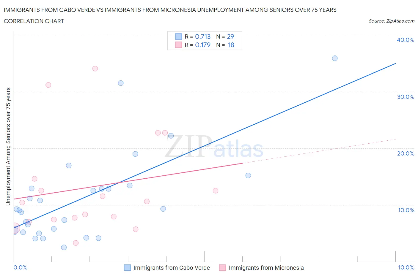 Immigrants from Cabo Verde vs Immigrants from Micronesia Unemployment Among Seniors over 75 years