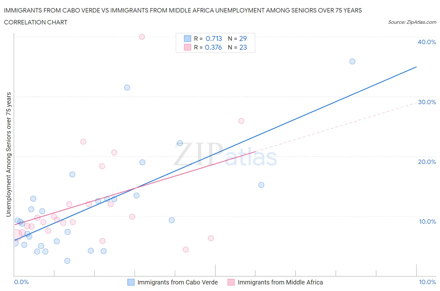 Immigrants from Cabo Verde vs Immigrants from Middle Africa Unemployment Among Seniors over 75 years