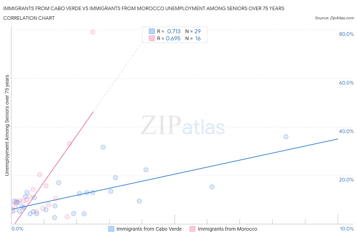 Immigrants from Cabo Verde vs Immigrants from Morocco Unemployment Among Seniors over 75 years