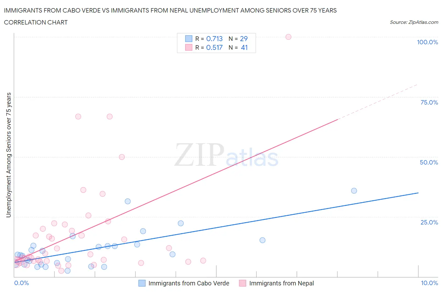 Immigrants from Cabo Verde vs Immigrants from Nepal Unemployment Among Seniors over 75 years