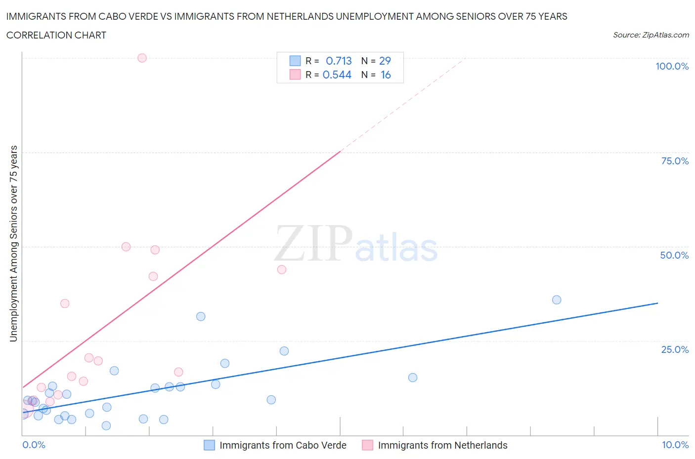 Immigrants from Cabo Verde vs Immigrants from Netherlands Unemployment Among Seniors over 75 years