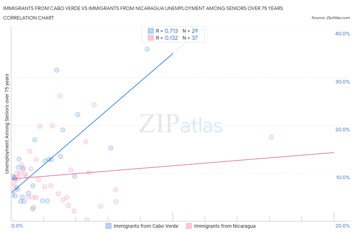 Immigrants from Cabo Verde vs Immigrants from Nicaragua Unemployment Among Seniors over 75 years