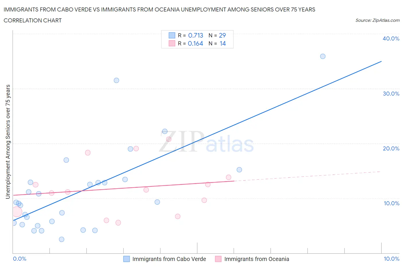 Immigrants from Cabo Verde vs Immigrants from Oceania Unemployment Among Seniors over 75 years