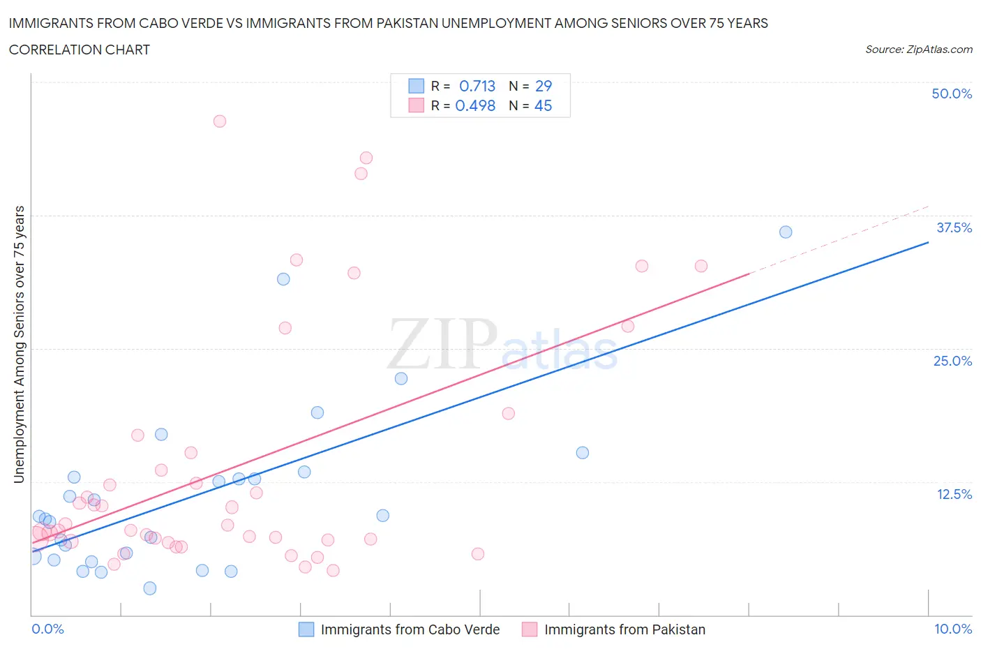 Immigrants from Cabo Verde vs Immigrants from Pakistan Unemployment Among Seniors over 75 years