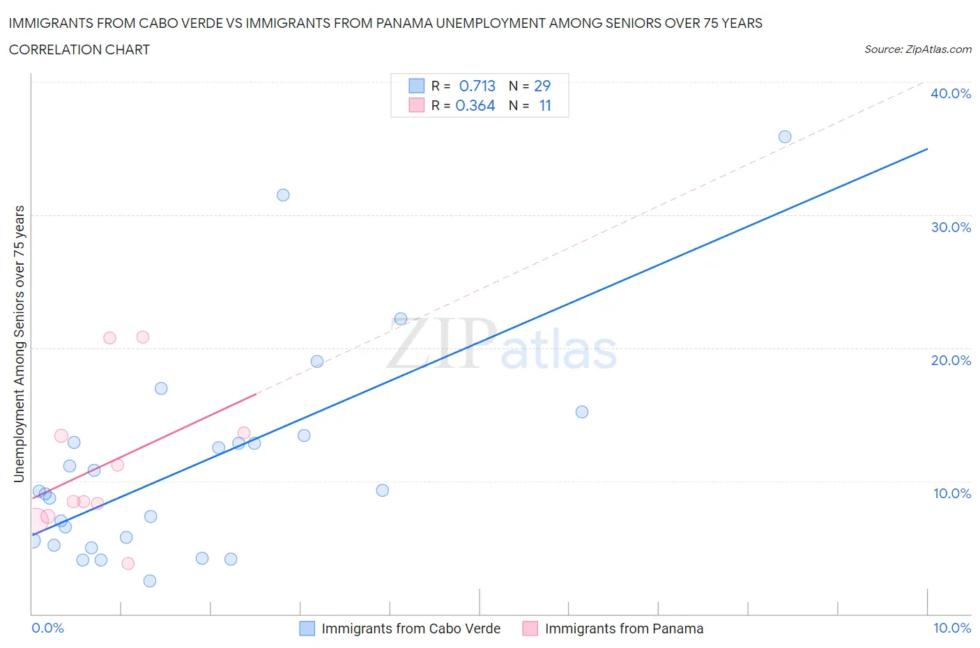 Immigrants from Cabo Verde vs Immigrants from Panama Unemployment Among Seniors over 75 years
