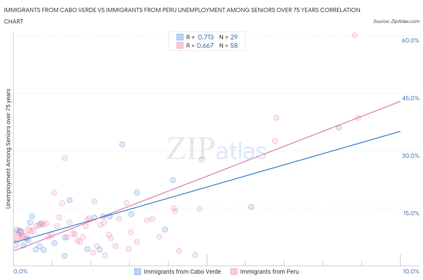 Immigrants from Cabo Verde vs Immigrants from Peru Unemployment Among Seniors over 75 years