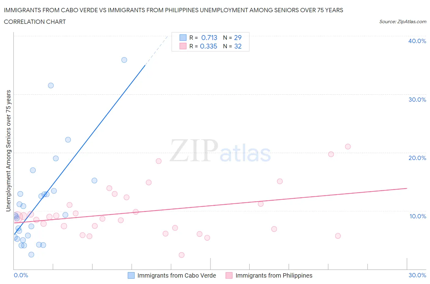 Immigrants from Cabo Verde vs Immigrants from Philippines Unemployment Among Seniors over 75 years
