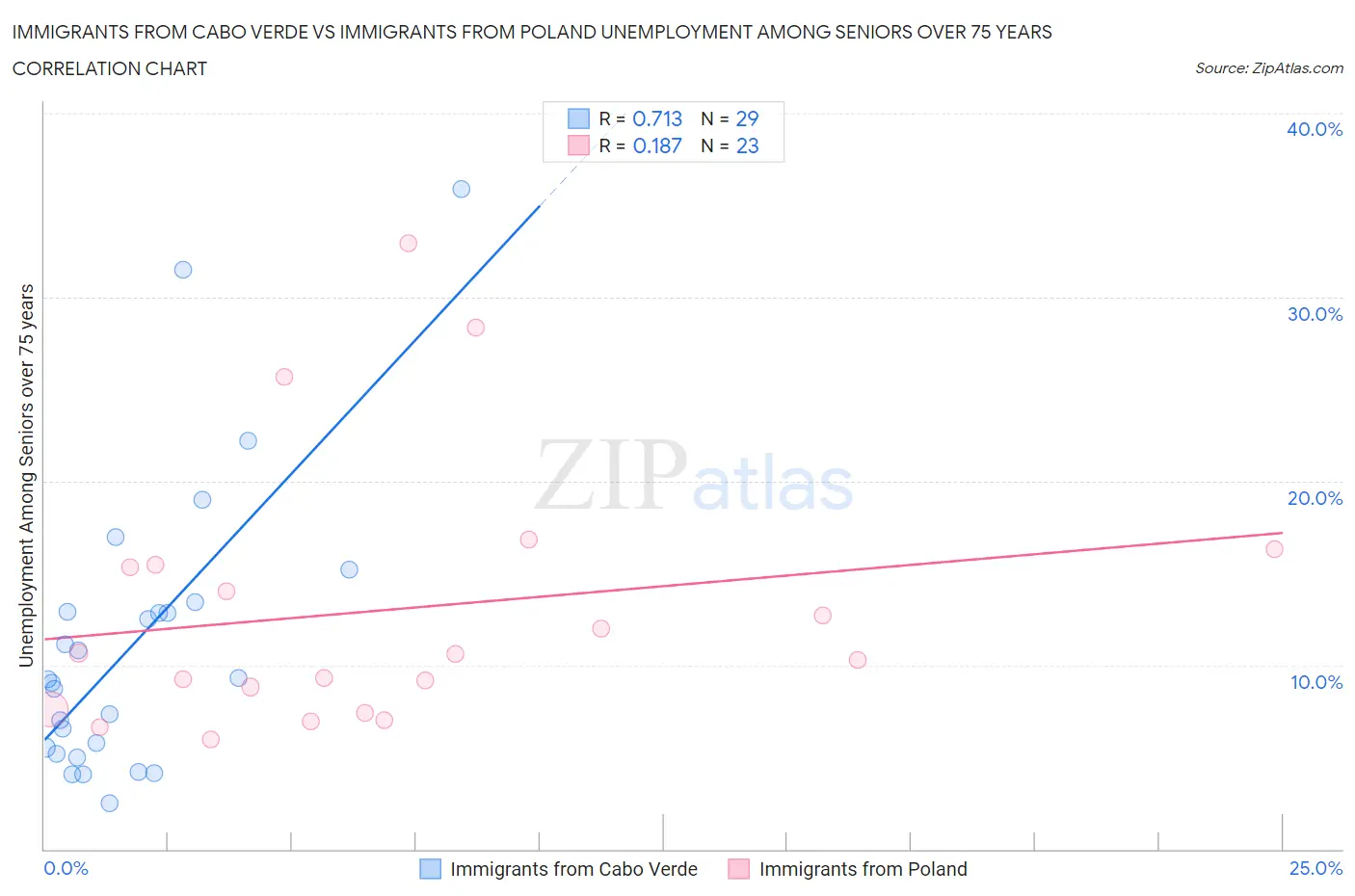 Immigrants from Cabo Verde vs Immigrants from Poland Unemployment Among Seniors over 75 years
