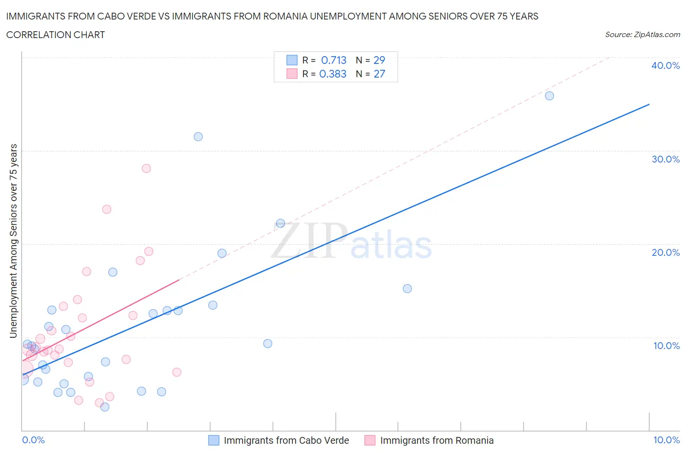 Immigrants from Cabo Verde vs Immigrants from Romania Unemployment Among Seniors over 75 years