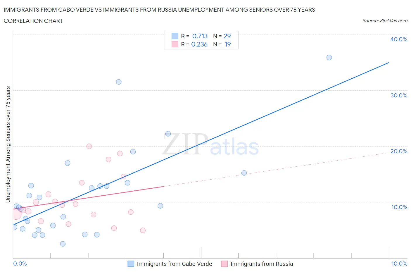 Immigrants from Cabo Verde vs Immigrants from Russia Unemployment Among Seniors over 75 years