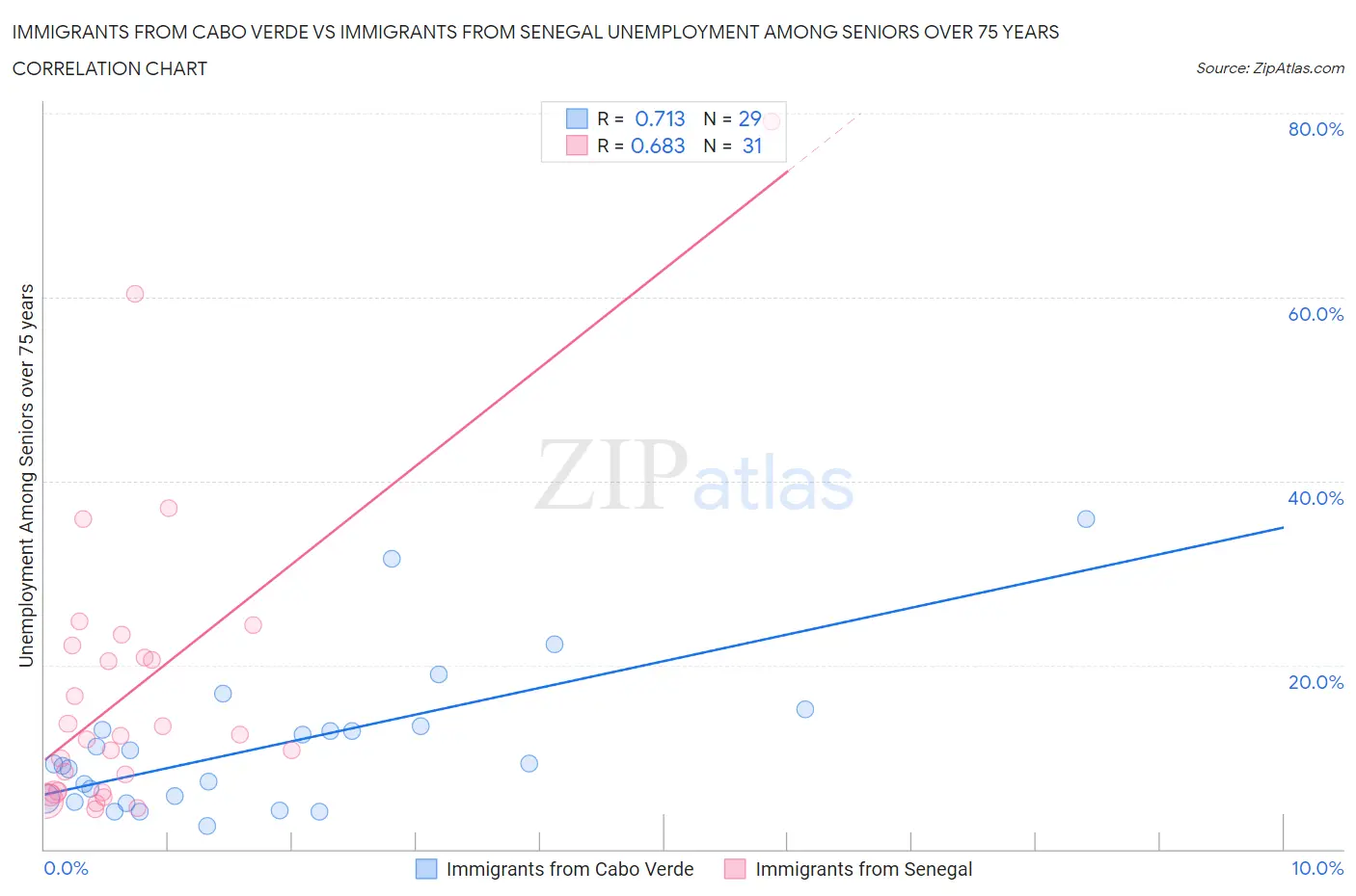 Immigrants from Cabo Verde vs Immigrants from Senegal Unemployment Among Seniors over 75 years