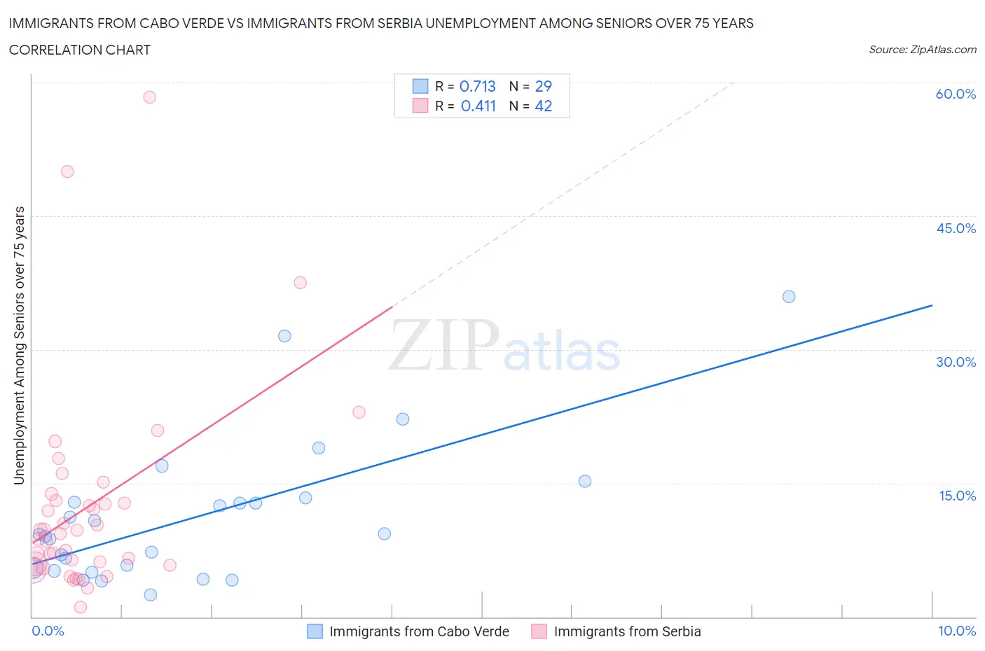 Immigrants from Cabo Verde vs Immigrants from Serbia Unemployment Among Seniors over 75 years