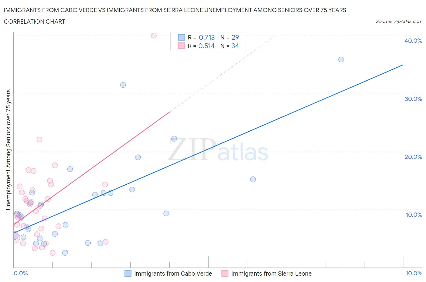 Immigrants from Cabo Verde vs Immigrants from Sierra Leone Unemployment Among Seniors over 75 years