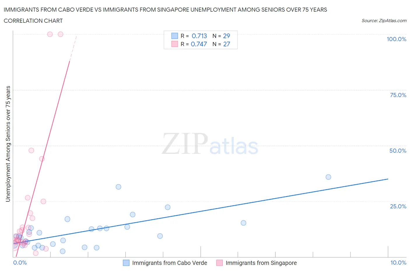 Immigrants from Cabo Verde vs Immigrants from Singapore Unemployment Among Seniors over 75 years