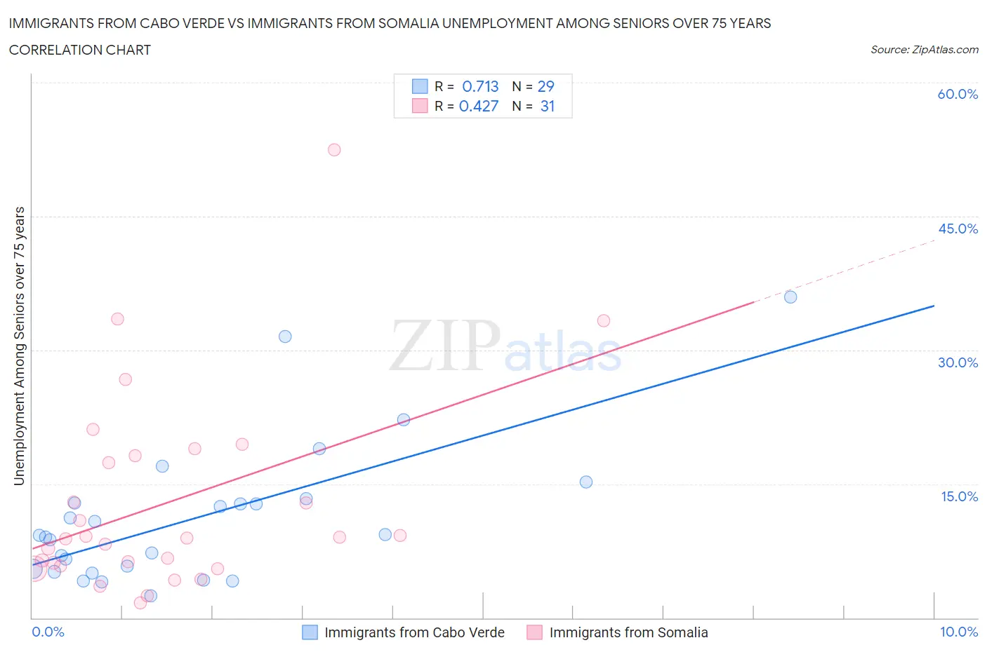 Immigrants from Cabo Verde vs Immigrants from Somalia Unemployment Among Seniors over 75 years