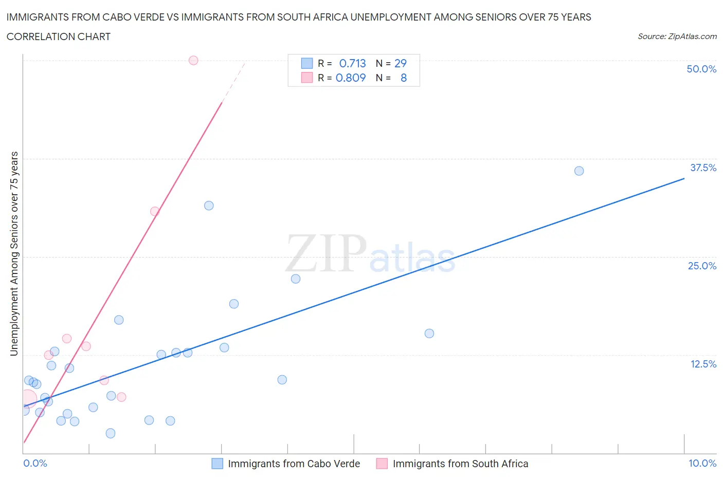 Immigrants from Cabo Verde vs Immigrants from South Africa Unemployment Among Seniors over 75 years