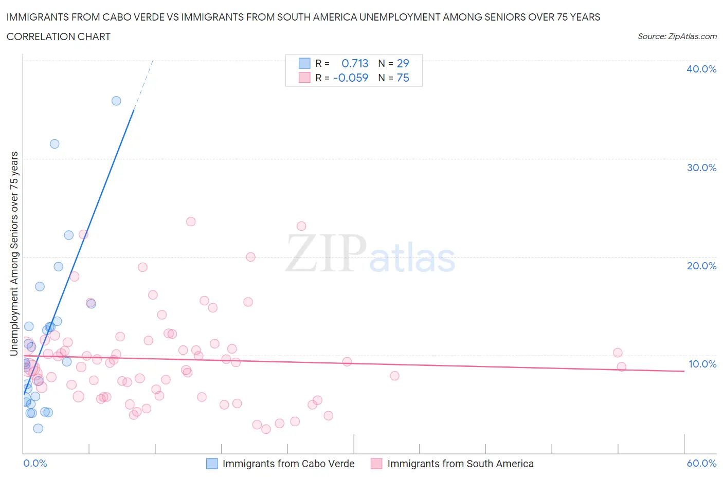 Immigrants from Cabo Verde vs Immigrants from South America Unemployment Among Seniors over 75 years