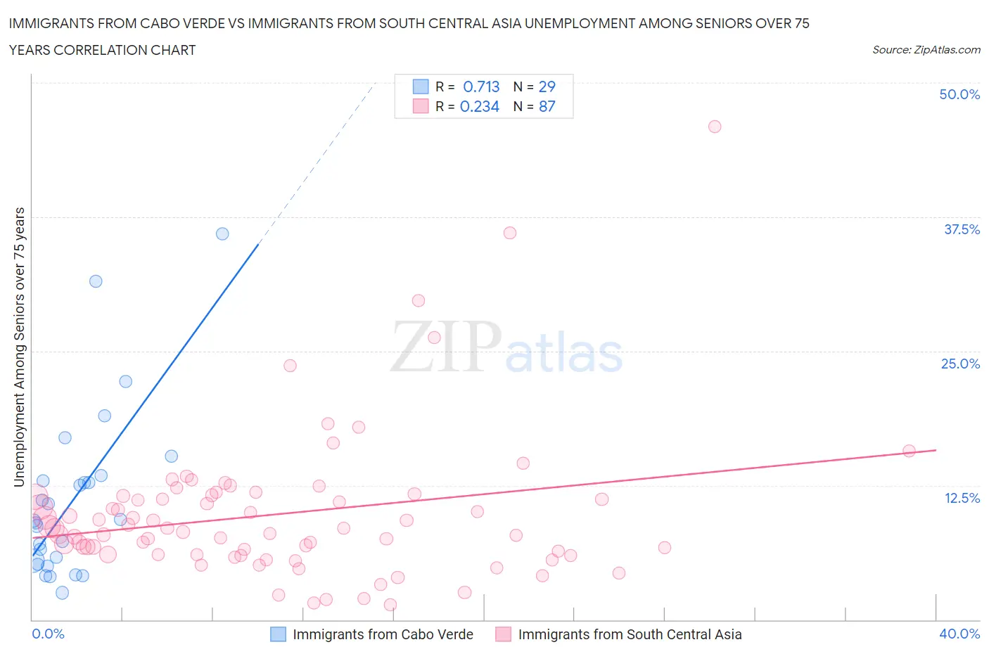 Immigrants from Cabo Verde vs Immigrants from South Central Asia Unemployment Among Seniors over 75 years