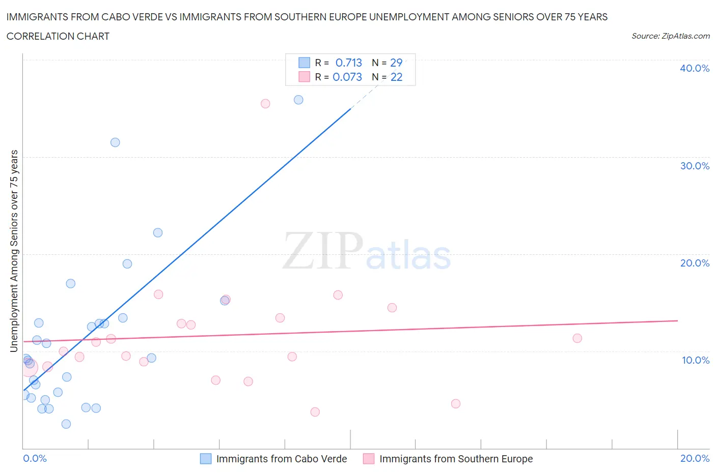Immigrants from Cabo Verde vs Immigrants from Southern Europe Unemployment Among Seniors over 75 years