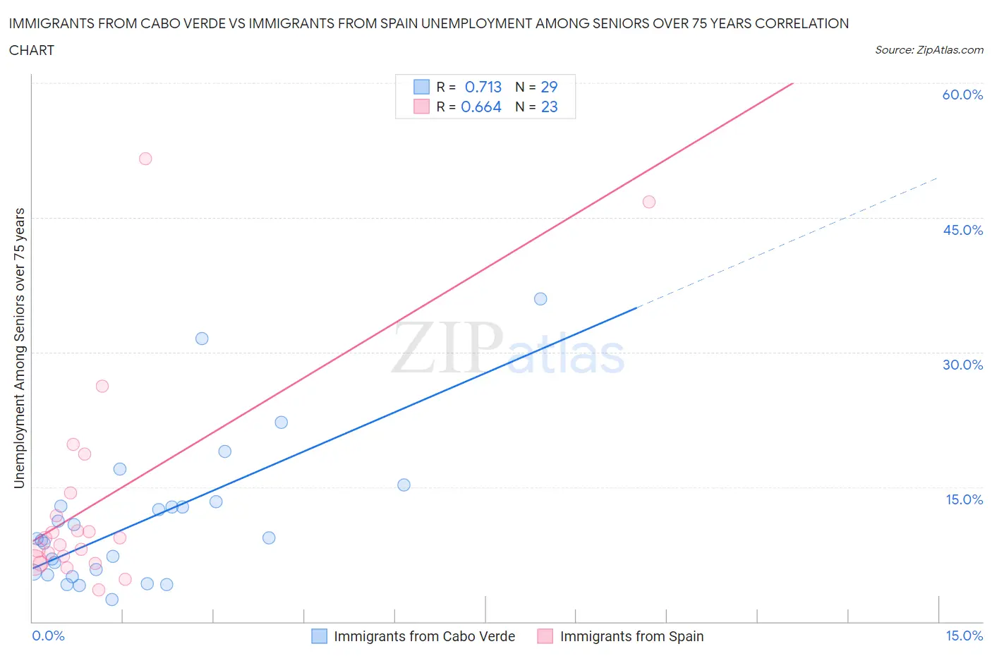 Immigrants from Cabo Verde vs Immigrants from Spain Unemployment Among Seniors over 75 years