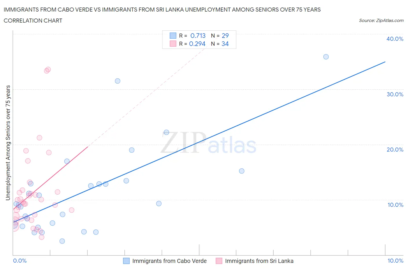Immigrants from Cabo Verde vs Immigrants from Sri Lanka Unemployment Among Seniors over 75 years