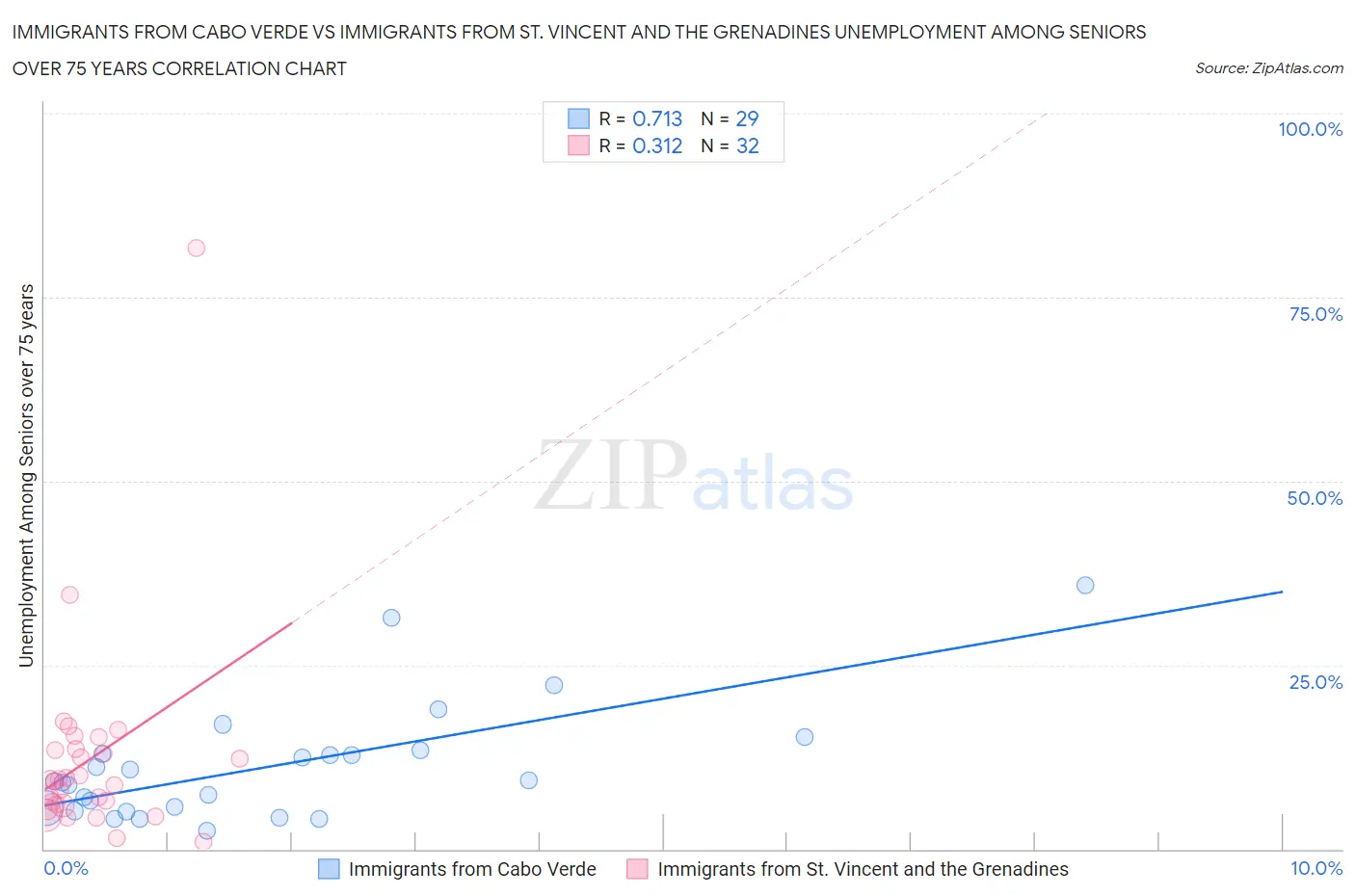 Immigrants from Cabo Verde vs Immigrants from St. Vincent and the Grenadines Unemployment Among Seniors over 75 years