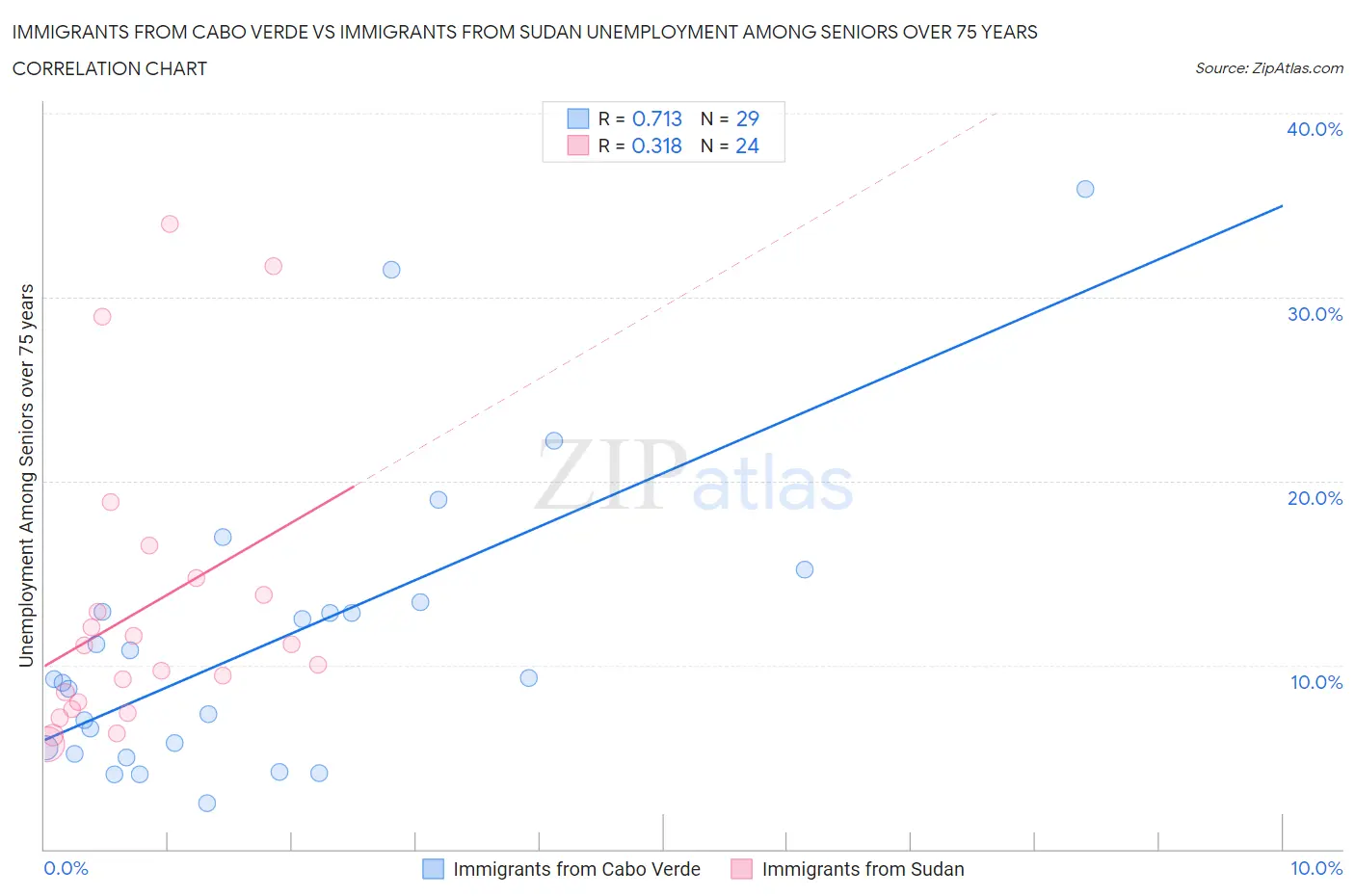 Immigrants from Cabo Verde vs Immigrants from Sudan Unemployment Among Seniors over 75 years