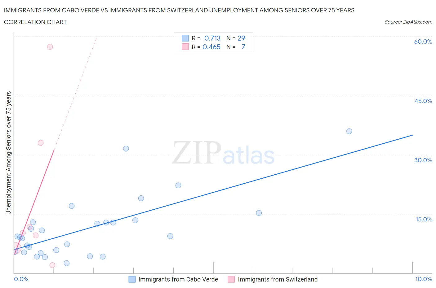 Immigrants from Cabo Verde vs Immigrants from Switzerland Unemployment Among Seniors over 75 years
