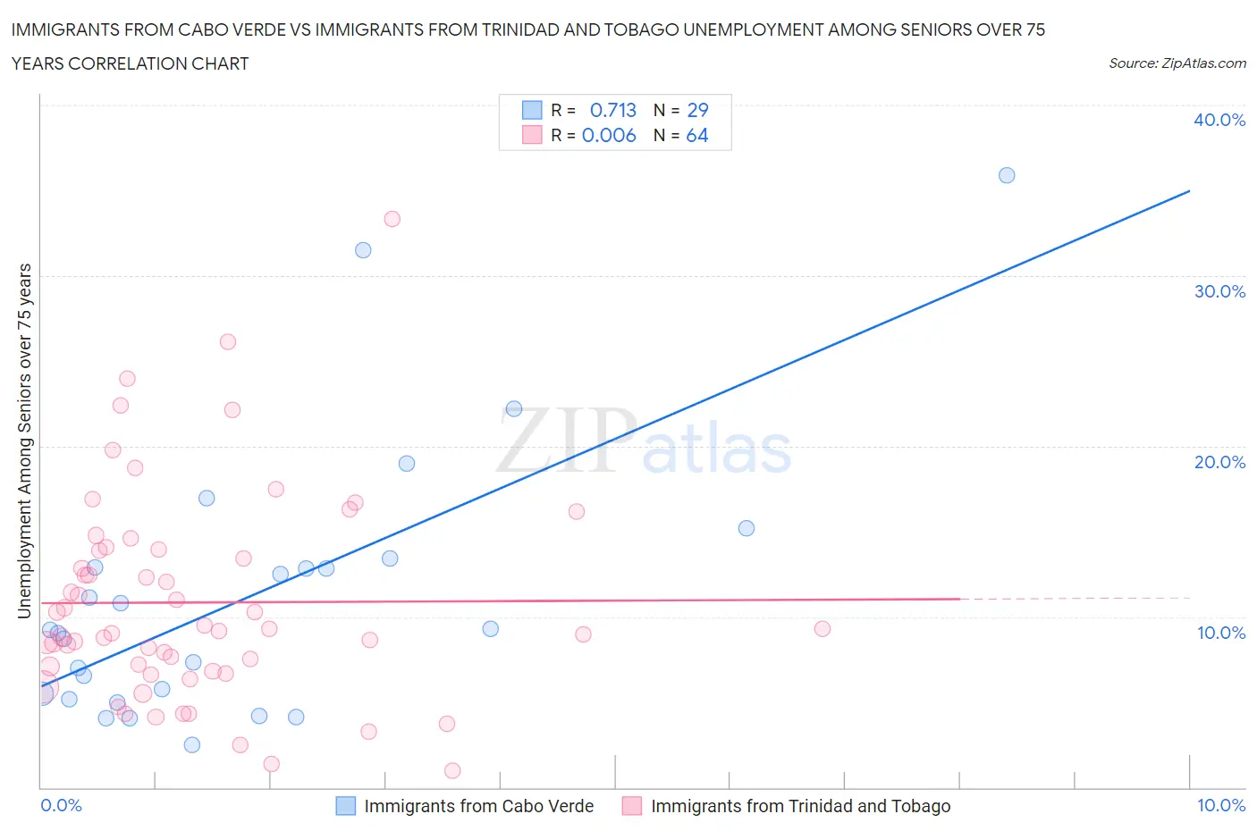 Immigrants from Cabo Verde vs Immigrants from Trinidad and Tobago Unemployment Among Seniors over 75 years