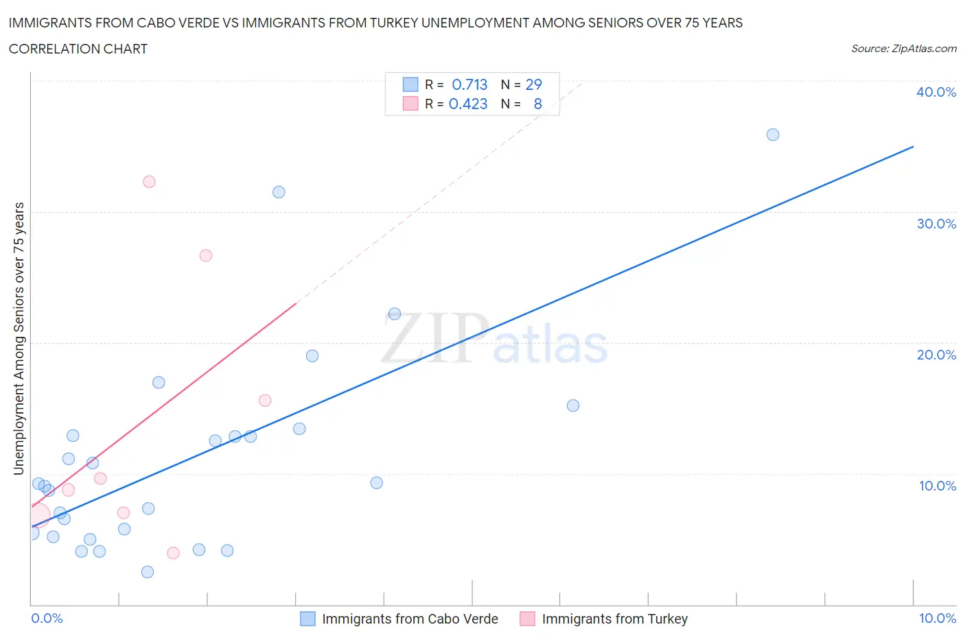 Immigrants from Cabo Verde vs Immigrants from Turkey Unemployment Among Seniors over 75 years