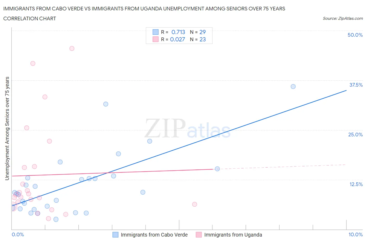Immigrants from Cabo Verde vs Immigrants from Uganda Unemployment Among Seniors over 75 years