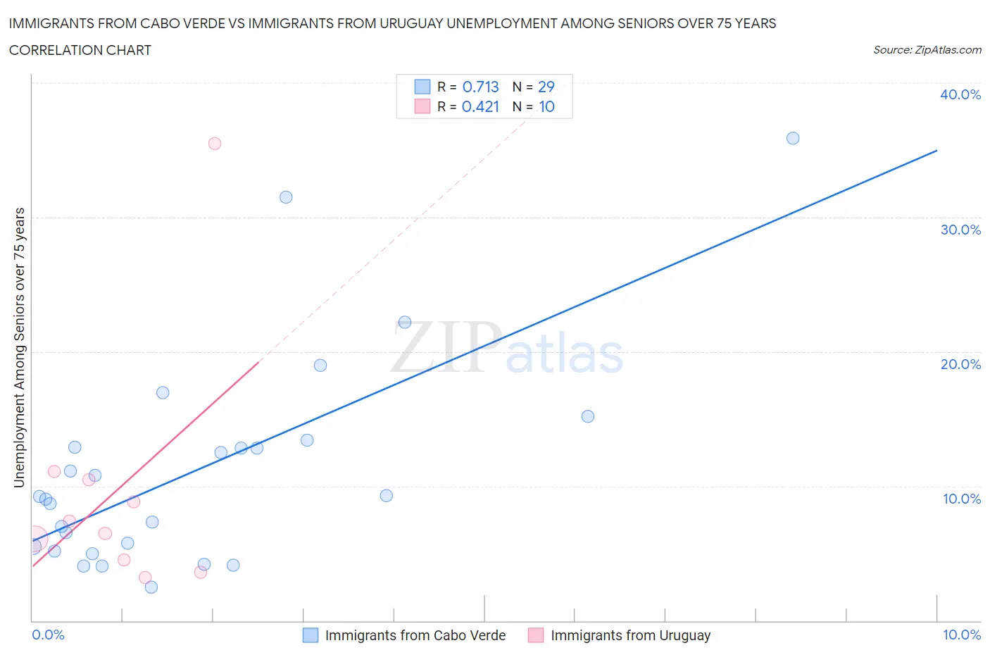 Immigrants from Cabo Verde vs Immigrants from Uruguay Unemployment Among Seniors over 75 years