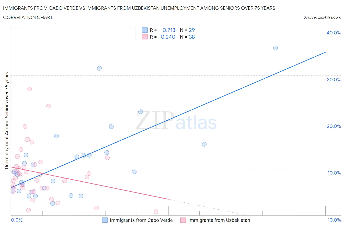 Immigrants from Cabo Verde vs Immigrants from Uzbekistan Unemployment Among Seniors over 75 years