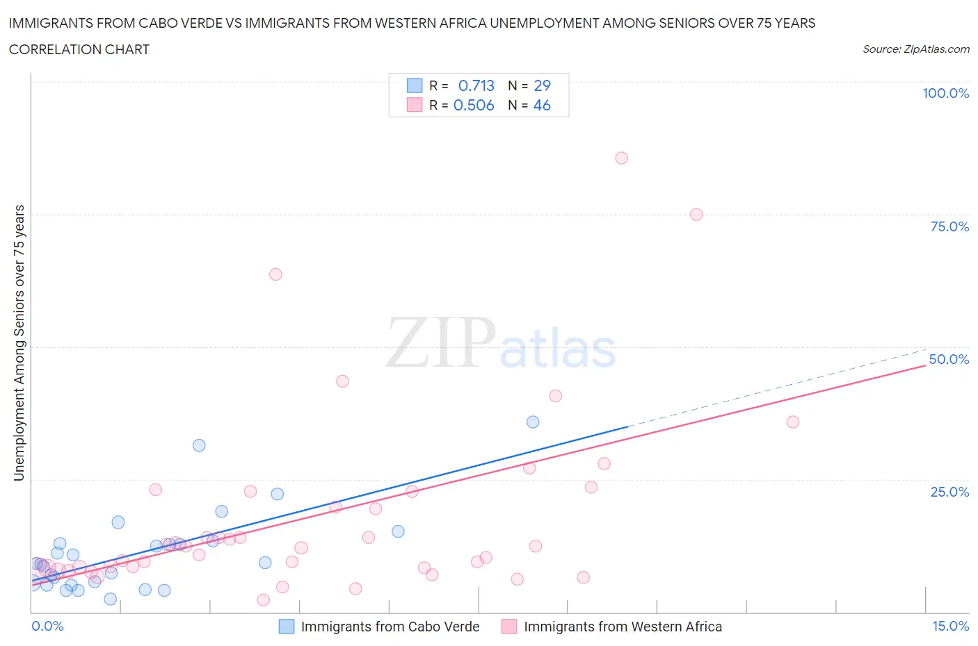 Immigrants from Cabo Verde vs Immigrants from Western Africa Unemployment Among Seniors over 75 years