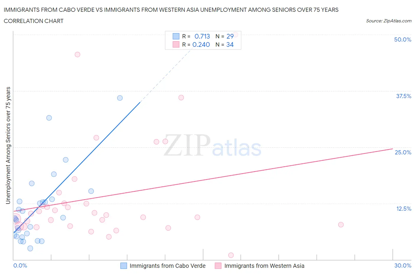 Immigrants from Cabo Verde vs Immigrants from Western Asia Unemployment Among Seniors over 75 years