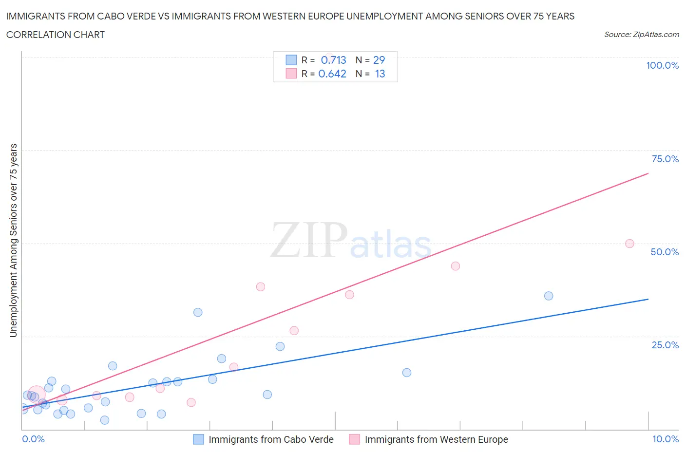 Immigrants from Cabo Verde vs Immigrants from Western Europe Unemployment Among Seniors over 75 years