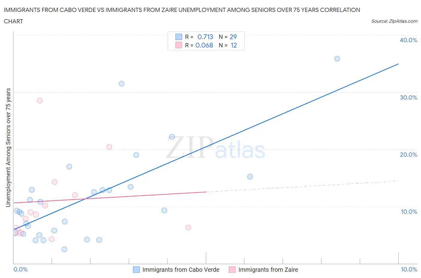 Immigrants from Cabo Verde vs Immigrants from Zaire Unemployment Among Seniors over 75 years