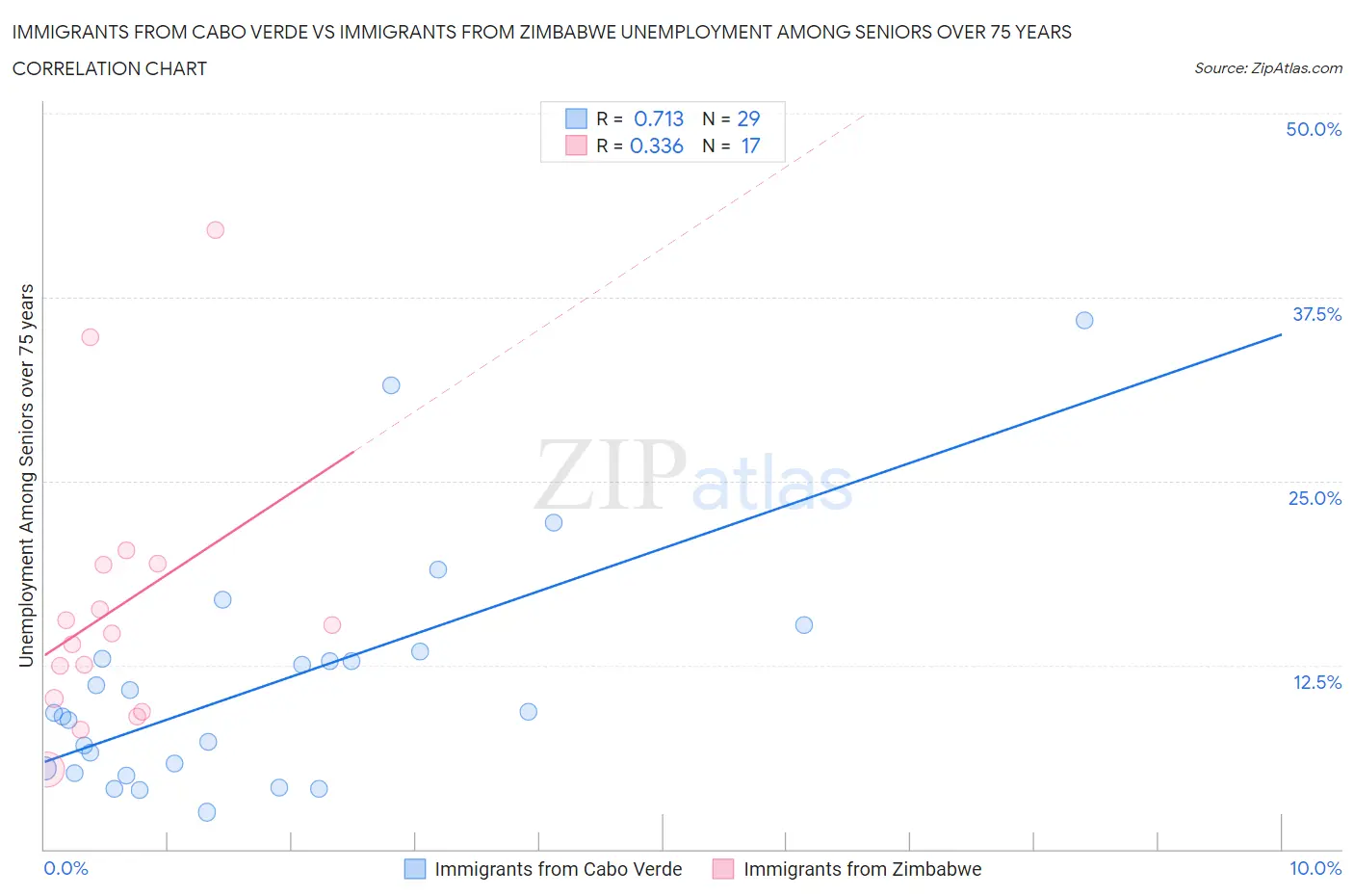 Immigrants from Cabo Verde vs Immigrants from Zimbabwe Unemployment Among Seniors over 75 years