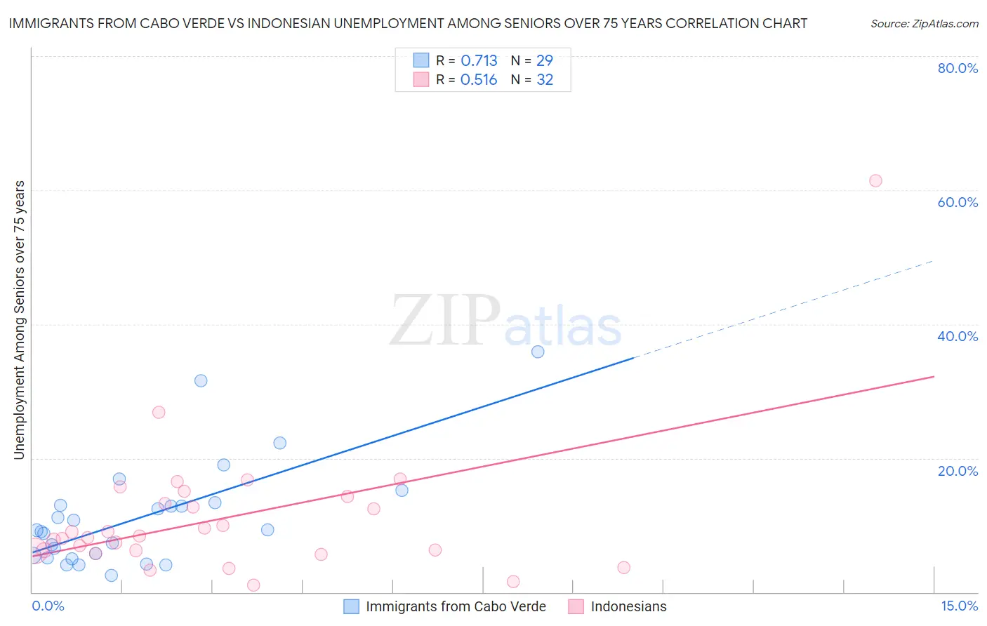 Immigrants from Cabo Verde vs Indonesian Unemployment Among Seniors over 75 years