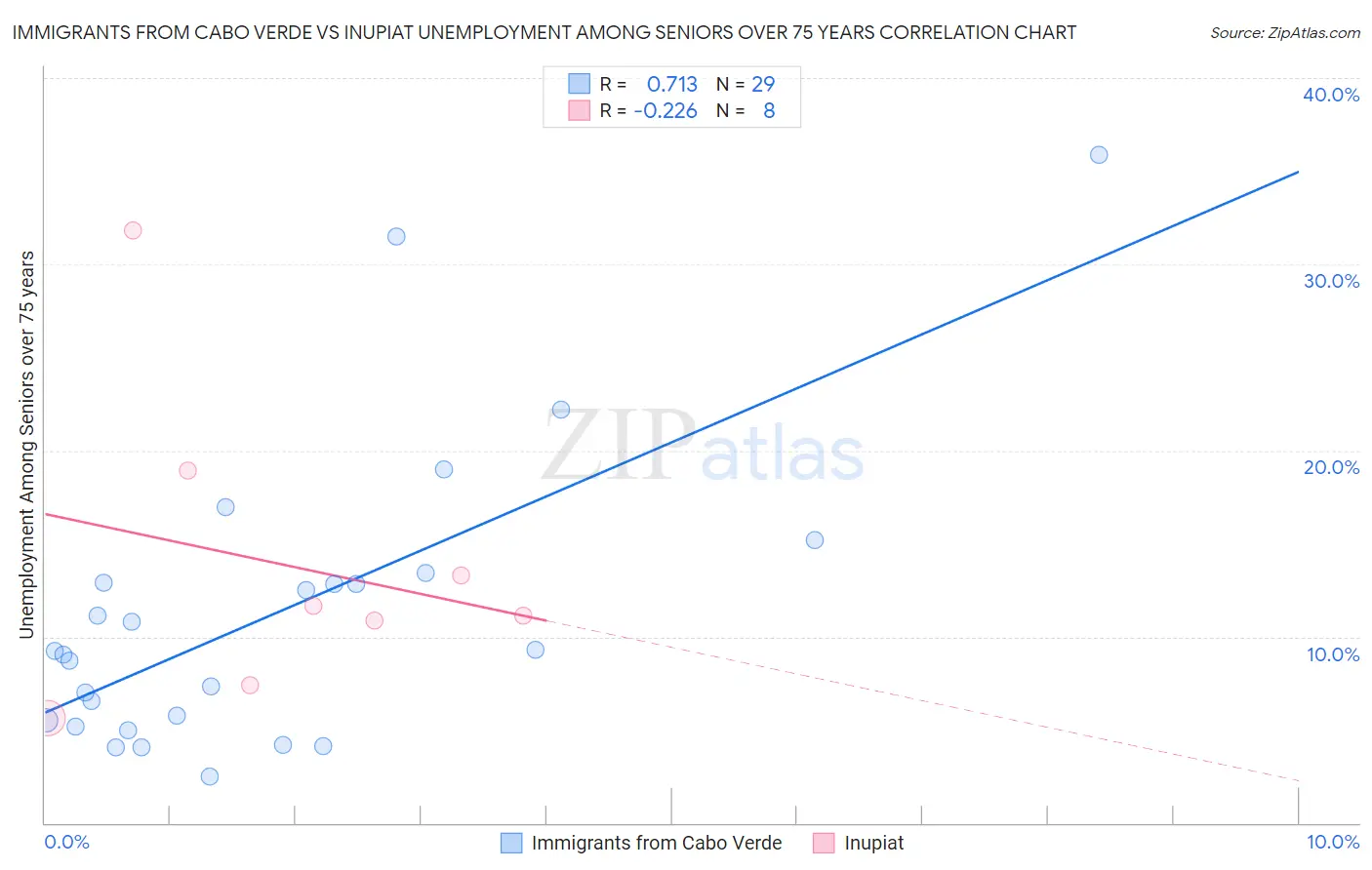 Immigrants from Cabo Verde vs Inupiat Unemployment Among Seniors over 75 years