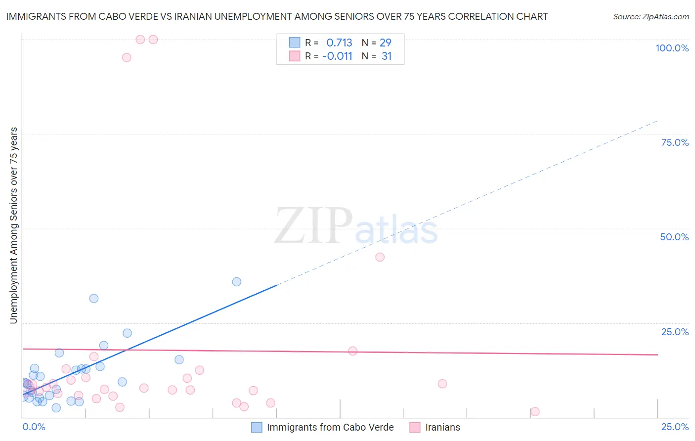 Immigrants from Cabo Verde vs Iranian Unemployment Among Seniors over 75 years