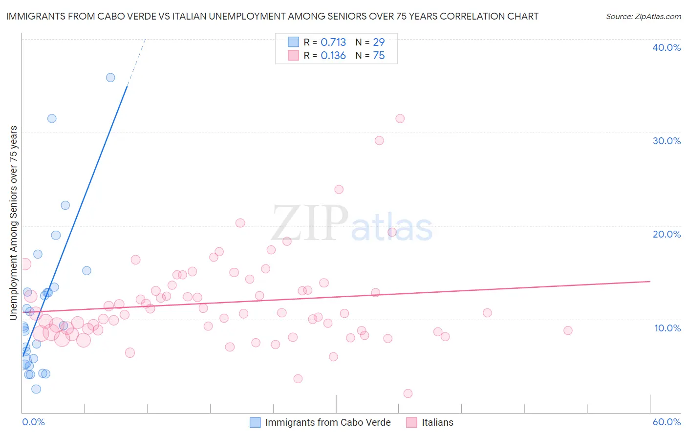 Immigrants from Cabo Verde vs Italian Unemployment Among Seniors over 75 years